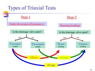 13
Is the drainage valve open?
yes no
Consolidated
sample
Unconsolidated
sample
Is the drainage valve open?
yes no
Drained
loading
Undrained
loading
Under all-around cell pressure c
Step-1
Shearing (loading)
Step-2
Types of Triaxial Tests
CD test
CU test
UU test
 