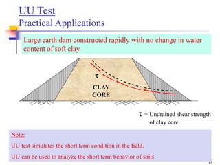 19
Large earth dam constructed rapidly with no change in water
content of soft clay
CLAY
CORE
t = Undrained shear strength
of clay core
t
UU Test
Practical Applications
Note:
UU test simulates the short term condition in the field.
UU can be used to analyze the short term behavior of soils
 