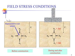 3
z
σv
σv
σhσh
Before construction
Representative soil
sample
z
σv + Δσ
σhσh
During and after
construction
σv + Δσ
FIELD STRESS CONDITIONS
 