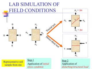 4
Step 1
Application of initial
stress condition
σv
σv
σh
σh
Representative soil
sample from site
0
00
0
Step 2
Application of
disturbing/structural load
σv + Δσ
σhσh
σv + Δσ
t
σv
σv
τ
τ
LAB SIMULATION OF
FIELD CONDITIONS
 