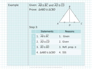 Example Given:
Prove: ΔABD ≅ ΔCBD
Step 3:
andAB BC AD CD≅ ≅
A
B
C
D
StatementsStatementsStatementsStatements ReasonsReasonsReasonsReasons
SSSS 1. 1. Given
SSSS 2. 2. Given
SSSS 3. 3. Refl. prop. ≅
4. ΔABD ≅ ΔCBD 4. SSS
AB BC≅
AD CD≅
BD BD≅
 