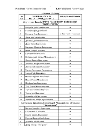 1
Результати голосування з питання 5. Про звернення обласної ради
26 травня 2016 року
№
п/п
ПРІЗВИЩЕ, ІМ’Я ТА
ПО БАТЬКОВІ ...