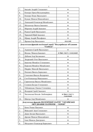 2
7. Іваськів Андрій Степанович за
8. Книшук Орися Володимирівна за
9. Книшук Петро Васильович за
10. Кузьма Микола Микола...