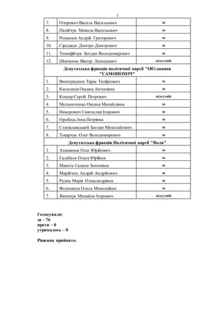3
7. Озорович Василь Васильович за
8. Палійчук Микола Васильович за
9. Романюк Андрій Григорович за
10. Сіреджук Дмитро Дм...