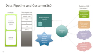 Data Pipeline and Customer360
11
Salesforce
Marketing
Cloud
Content
Management
System
Customer
360
Salesforce
Service
Cloud
Sources Data Ingestion
Data
Science
Model
Execution
Service
Personalization
Service
Redshift (DW)
IMS
S3
FTP
Ancestry
Technology
Stacks
External
Sources
Other Ancestry
Tech Stacks
(SEO, etc.)
Customer360
Consumers
Others
 