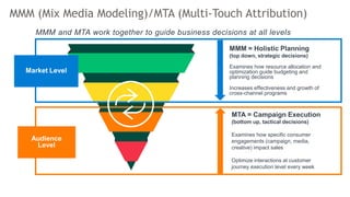 MMM (Mix Media Modeling)/MTA (Multi-Touch Attribution)
MTA = Campaign Execution
(bottom up, tactical decisions)
Examines how specific consumer
engagements (campaign, media,
creative) impact sales
Optimize interactions at customer
journey execution level every week
MMM = Holistic Planning
(top down, strategic decisions)
Examines how resource allocation and
optimization guide budgeting and
planning decisions
Increases effectiveness and growth of
cross-channel programs
Market Level
Audience
Level
MMM and MTA work together to guide business decisions at all levels
 