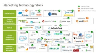 SEM
Marketing Technology Stack
Data Platforms
Channel
Platforms &
Orchestration
Content,
Testing &
Personalization
Analytics,
Reporting &
Attribution
Analytics Scoring
Engines
Attribution Reporting & MRM
Content & Publishing Testing Collaboration
Video
SEO
CC & Chat SocialMobile XRMMarketing
Automation
DMP Marketing Data Platform TaggingData
Video Mgmt.
Portal
T3
C360
Ad-Tech
Customer Reach DSP
Aligns to strategy
Does not align to strategy
May/may not align to strategy
 