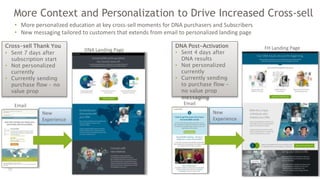 More Context and Personalization to Drive Increased Cross-sell
15
• More personalized education at key cross-sell moments for DNA purchasers and Subscribers
• New messaging tailored to customers that extends from email to personalized landing page
Email
DNA Landing Page
Cross-sell Thank You
• Sent 7 days after
subscription start
• Not personalized
currently
• Currently sending
purchase flow – no
value prop
New
Experience
DNA Post-Activation
• Sent 4 days after
DNA results
• Not personalized
currently
• Currently sending
to purchase flow –
no value prop
messaging
FH Landing Page
Email
New
Experience
 