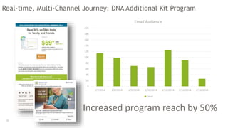 Program Details
• The program includes two communications: a launch and last chance
• Offer is sent 8 days post results
• Global program
K
2K
4K
6K
8K
10K
12K
14K
16K
18K
20K
2/7/2018 2/8/2018 2/9/2018 2/10/2018 2/11/2018 2/12/2018 2/13/2018
New Targetable Audience
Email Retargetable
Real-time, Multi-Channel Journey: DNA Additional Kit Program
16
K
2K
4K
6K
8K
10K
12K
14K
16K
18K
20K
2/7/2018 2/8/2018 2/9/2018 2/10/2018 2/11/2018 2/12/2018 2/13/2018
Email Audience
Email
Increased program reach by 50%
 