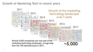 Growth of Marketing Tech in recent years
6
Almost 5,000 companies are now part of the
marketing technology landscape, a huge leap
from the 150 itemized back in 2011.
 