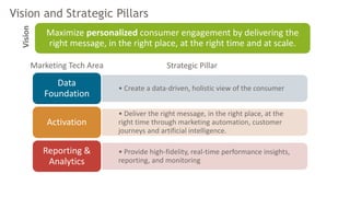 Vision and Strategic Pillars
• Create a data-driven, holistic view of the consumer
Data
Foundation
• Deliver the right message, in the right place, at the
right time through marketing automation, customer
journeys and artificial intelligence.
Activation
• Provide high-fidelity, real-time performance insights,
reporting, and monitoring
Reporting &
Analytics
Maximize personalized consumer engagement by delivering the
right message, in the right place, at the right time and at scale.
Strategic Pillar
Vision
Marketing Tech Area
 