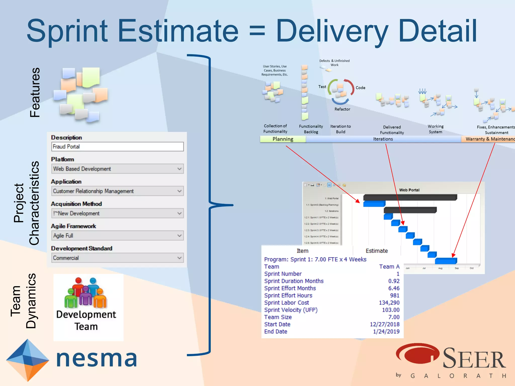 Sprint Estimate = Delivery DetailFeatures
Project
Characteristics
Team
Dynamics
 