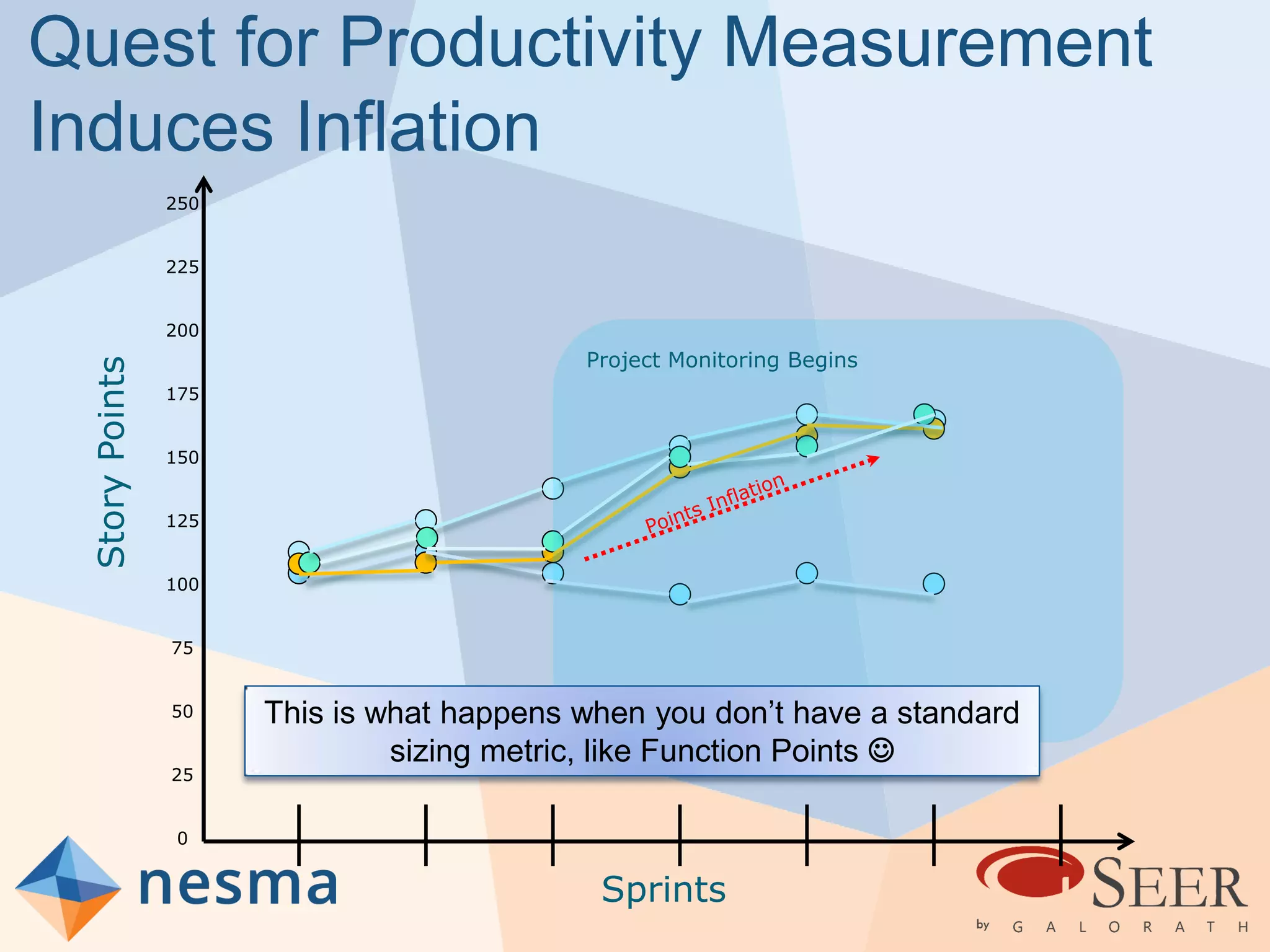 Quest for Productivity Measurement
Induces Inflation
250
225
200
175
150
125
100
75
50
25
0
StoryPoints
Sprints
Project Monitoring Begins
This is what happens when you don’t have a standard
sizing metric, like Function Points 
 