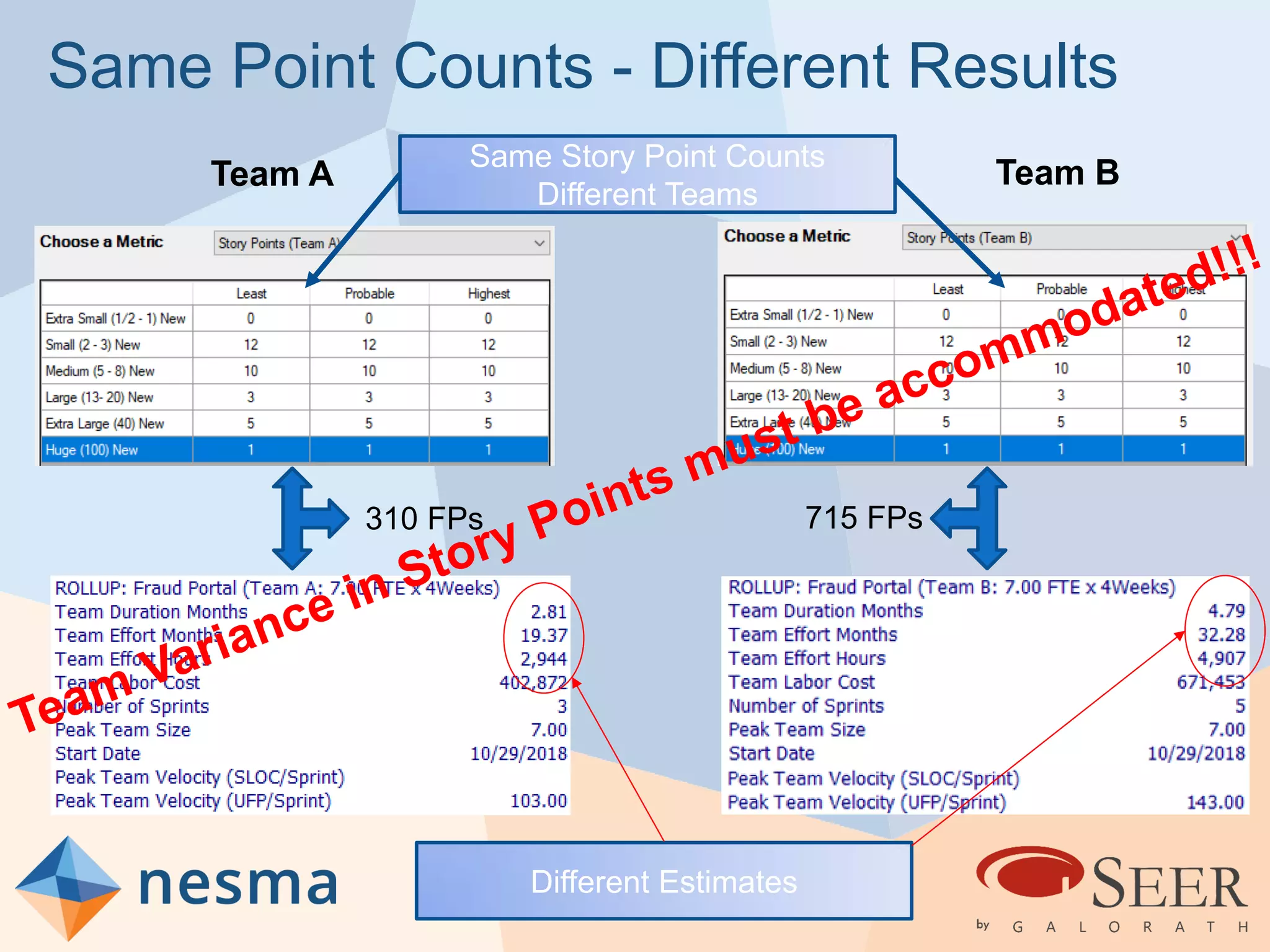 Same Point Counts - Different Results
Same Story Point Counts
Different Teams
Different Estimates
715 FPs310 FPs
Team A Team B
 