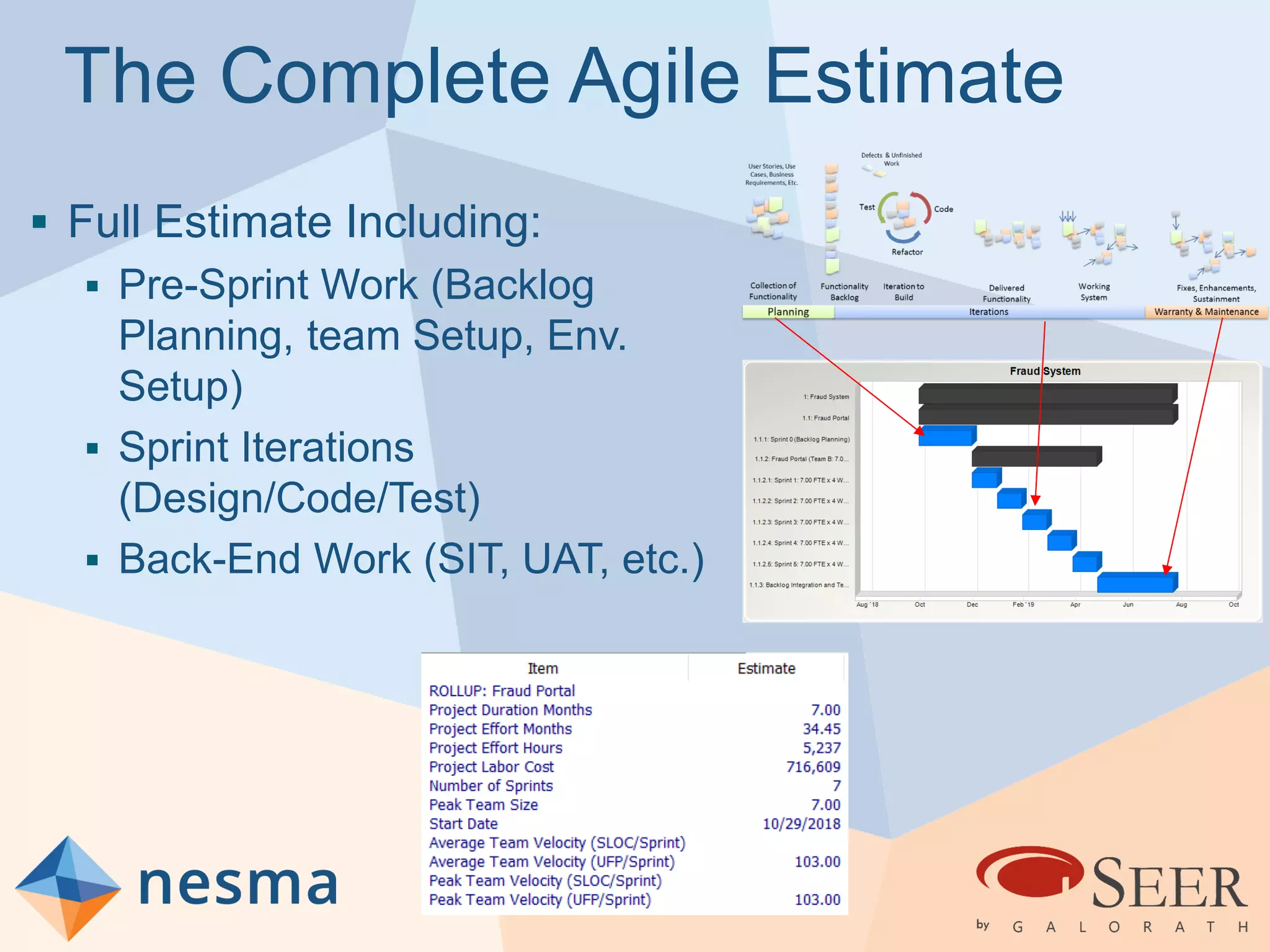 The Complete Agile Estimate
 Full Estimate Including:
 Pre-Sprint Work (Backlog
Planning, team Setup, Env.
Setup)
 Sprint Iterations
(Design/Code/Test)
 Back-End Work (SIT, UAT, etc.)
 