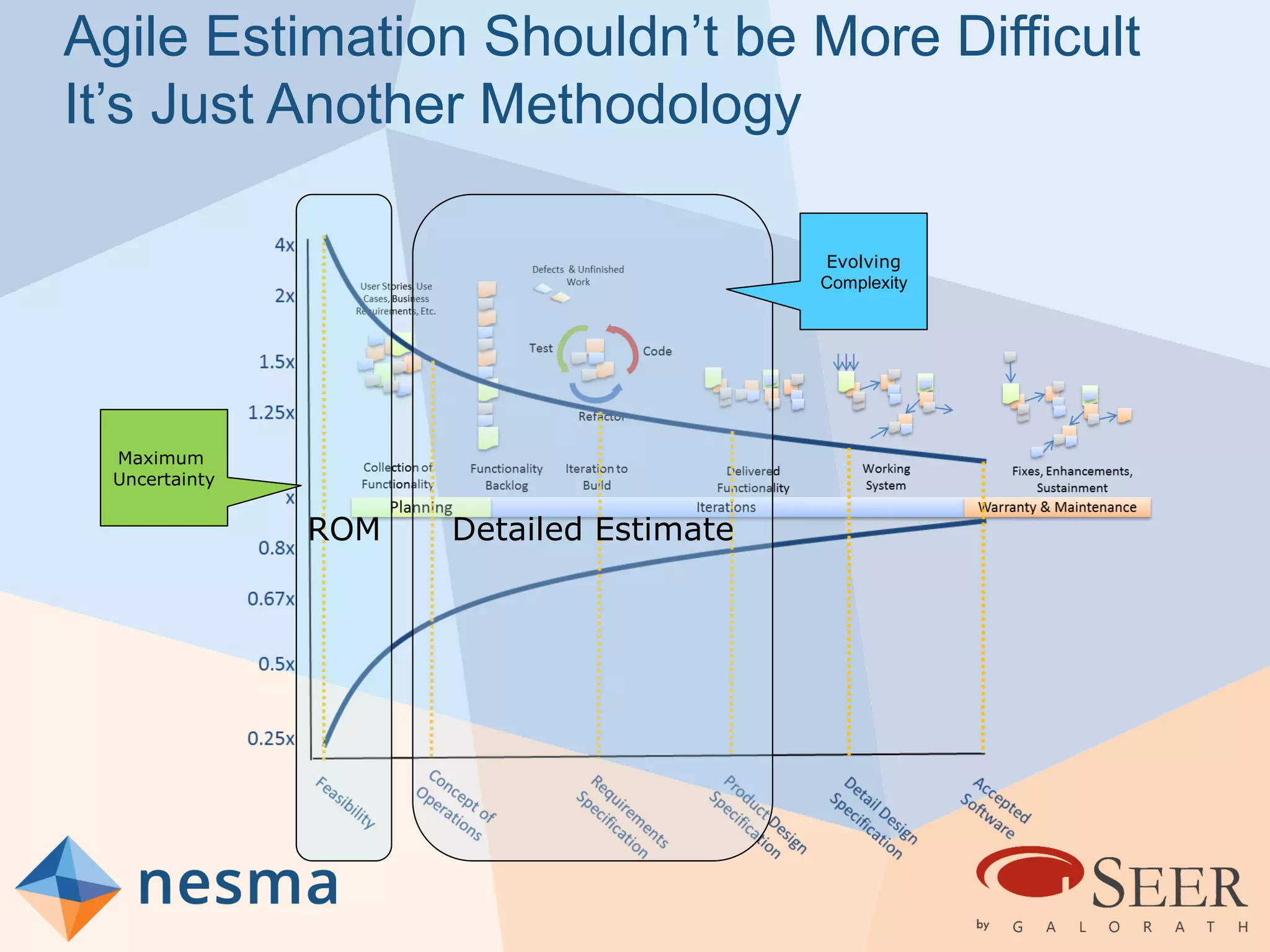 Agile Estimation Shouldn’t be More Difficult
It’s Just Another Methodology
ROM Detailed Estimate
Maximum
Uncertainty
Evolving
Complexity
 