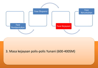3. Masa kejayaan polis-polis Yunani (600-400SM)
Fase
Pembentukan
Fase Ekspansi
Fase Kejayaan
Fase
Keruntuhan
 