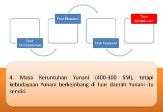 4. Masa Keruntuhan Yunani (400-300 SM), tetapi
kebudayaan Yunani berkembang di luar daerah Yunani itu
sendiri
Fase
Pembentukan
Fase Ekspansi
Fase Kejayaan
Fase
Keruntuhan
 
