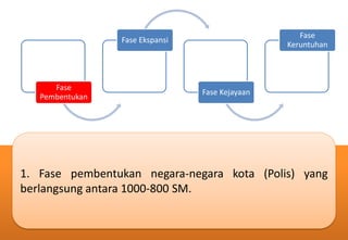 1. Fase pembentukan negara-negara kota (Polis) yang
berlangsung antara 1000-800 SM.
Fase
Pembentukan
Fase Ekspansi
Fase Kejayaan
Fase
Keruntuhan
 
