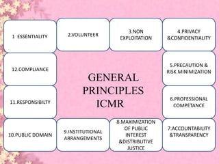 10.PUBLIC DOMAIN
9.INSTITUTIONAL
ARRANGEMENTS
3.NON
EXPLOITATION
7.ACCOUNTABILITY
&TRANSPARENCY
and transparency
6.PROFESSIONAL
COMPETANCE
5.PRECAUTION &
RISK MINIMIZATION
4.PRIVACY
&CONFIDENTIALITY
11.RESPONSIBILTY
12.COMPLIANCE
1 ESSENTIALITY 2.VOLUNTEER
8.MAXIMIZATION
OF PUBLIC
INTEREST
&DISTRIBUTIVE
JUSTICE
GENERAL
PRINCIPLES
ICMR
 