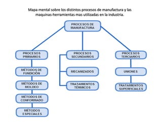 Mapa mental sobre los distintos procesos de manufactura y las
maquinas-herramientas mas utilizadas en la industria.
 