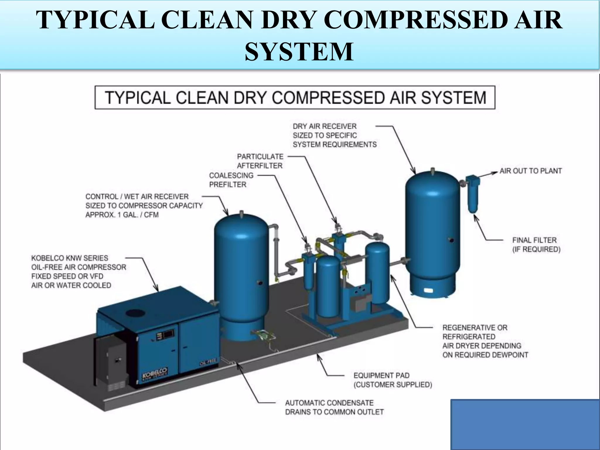 TYPICAL CLEAN DRY COMPRESSED AIR
SYSTEM
 