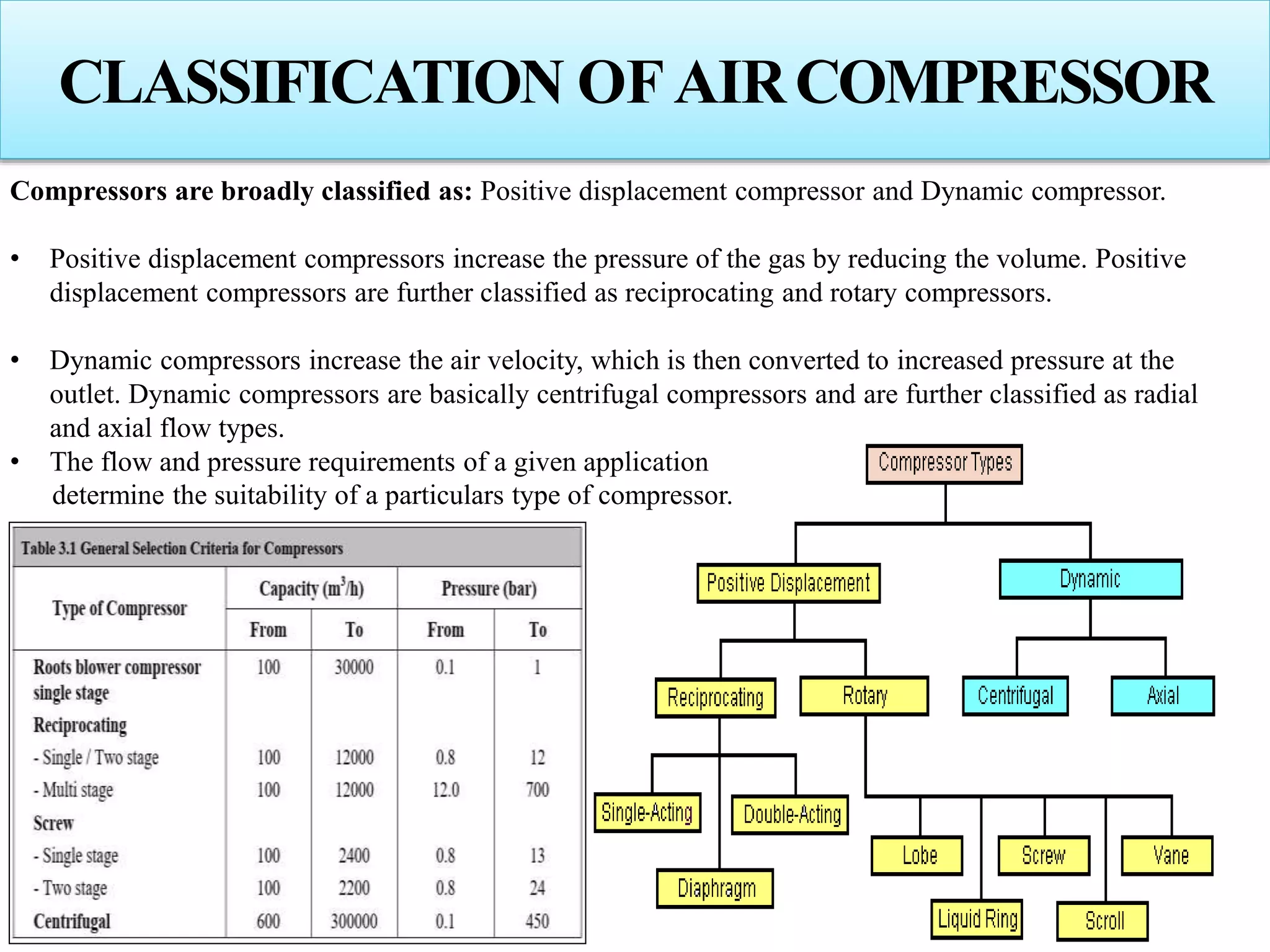 CLASSIFICATION OFAIRCOMPRESSOR
Compressors are broadly classified as: Positive displacement compressor and Dynamic compressor.
• Positive displacement compressors increase the pressure of the gas by reducing the volume. Positive
displacement compressors are further classified as reciprocating and rotary compressors.
• Dynamic compressors increase the air velocity, which is then converted to increased pressure at the
outlet. Dynamic compressors are basically centrifugal compressors and are further classified as radial
and axial flow types.
• The flow and pressure requirements of a given application
determine the suitability of a particulars type of compressor.
 