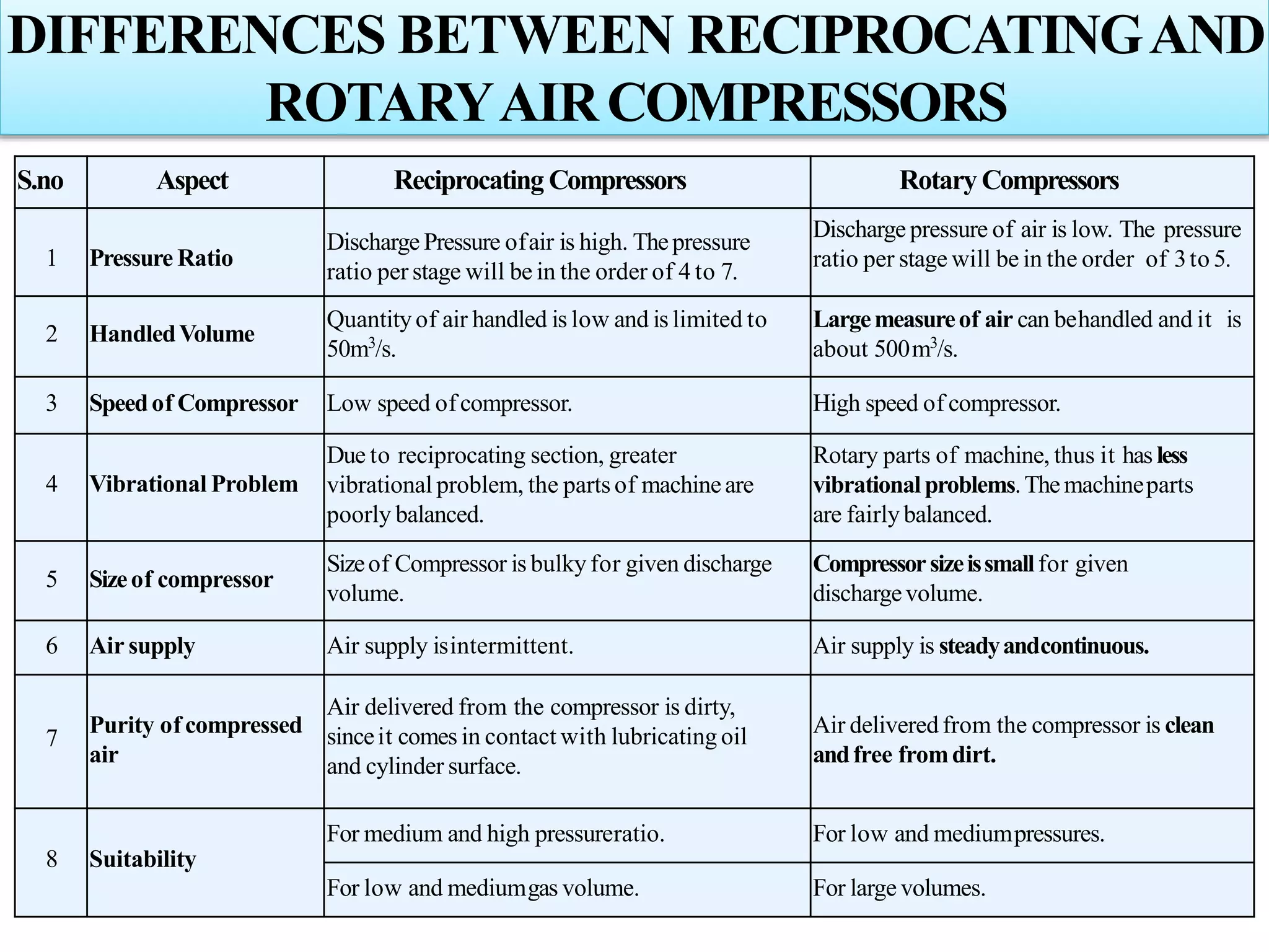S.no Aspect Reciprocating Compressors Rotary Compressors
1 Pressure Ratio
Discharge Pressure ofair is high. Thepressure
ratio per stage will be in the order of 4 to 7.
Discharge pressure of air is low. The pressure
ratio per stage will be in the order of 3to 5.
2 HandledVolume
Quantityof air handled is low and is limited to
50m3
/s.
Largemeasureof air can behandled and it is
about 500m3
/s.
3 Speedof Compressor Low speed ofcompressor. High speed of compressor.
4 Vibrational Problem
Due to reciprocating section, greater
vibrational problem, the partsof machineare
poorly balanced.
Rotary parts of machine, thus it hasless
vibrationalproblems.Themachineparts
are fairlybalanced.
5 Sizeof compressor
Sizeof Compressor is bulky for given discharge
volume.
Compressorsizeissmallfor given
dischargevolume.
6 Air supply Air supply isintermittent. Air supply is steadyandcontinuous.
7
Purity of compressed
air
Air delivered from the compressor is dirty,
sinceit comes in contact with lubricating oil
and cylinder surface.
Air delivered from the compressor is clean
andfree fromdirt.
8 Suitability
For medium and high pressureratio. For low and mediumpressures.
For low and mediumgas volume. For large volumes.
DIFFERENCES BETWEEN RECIPROCATINGAND
ROTARYAIRCOMPRESSORS
 