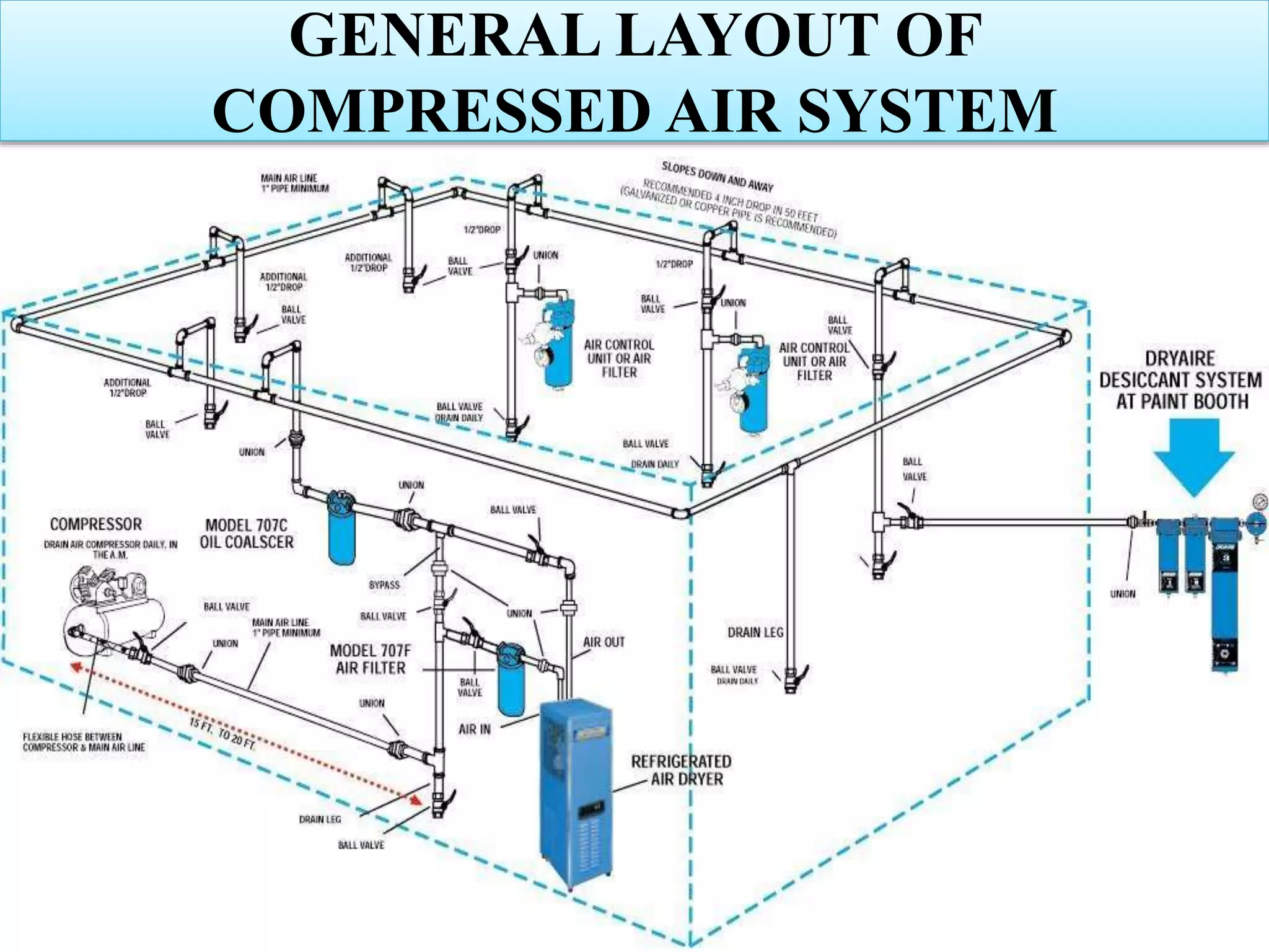 GENERAL LAYOUT OF
COMPRESSED AIR SYSTEM
 