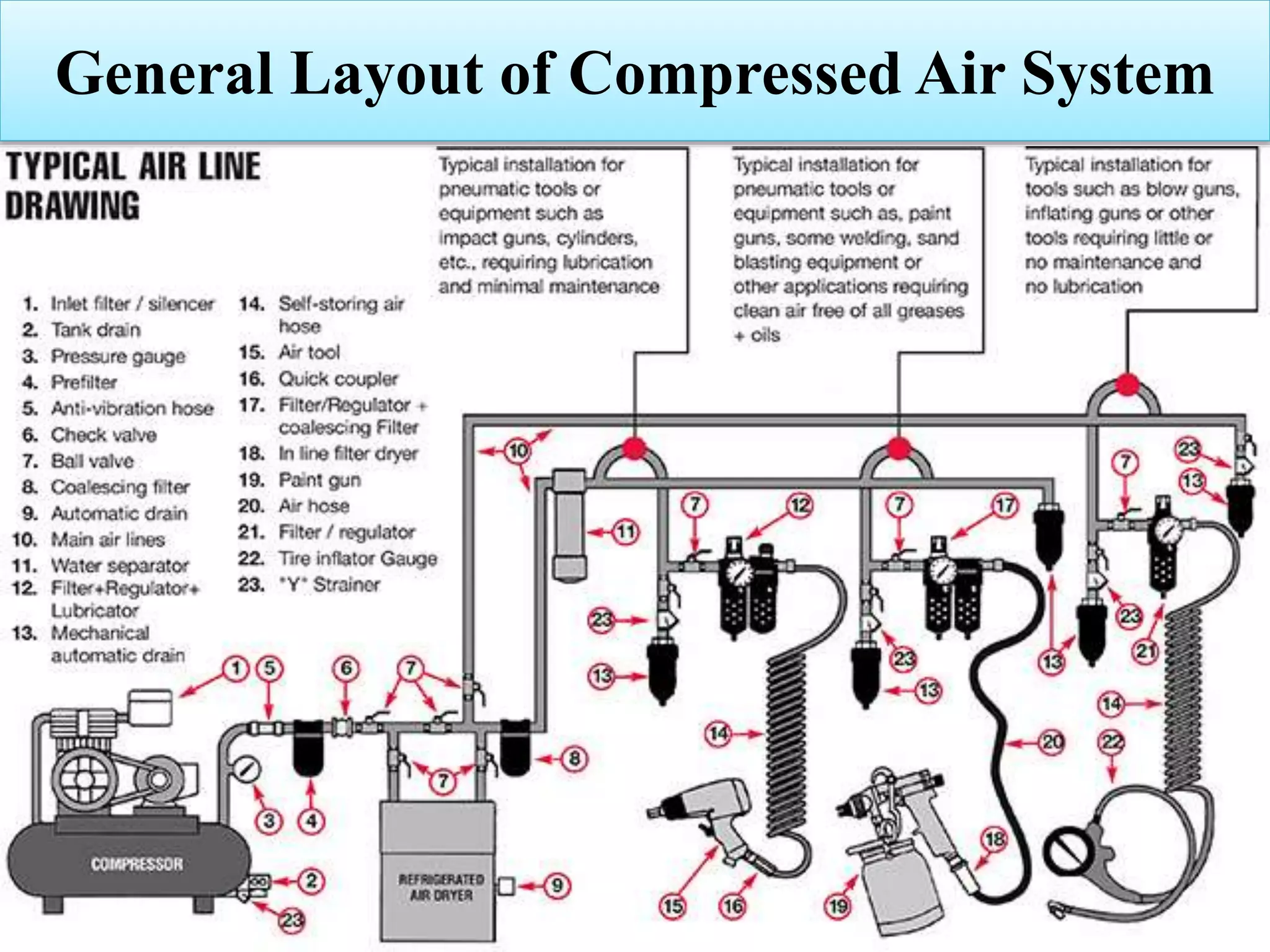 General Layout of Compressed Air System
 