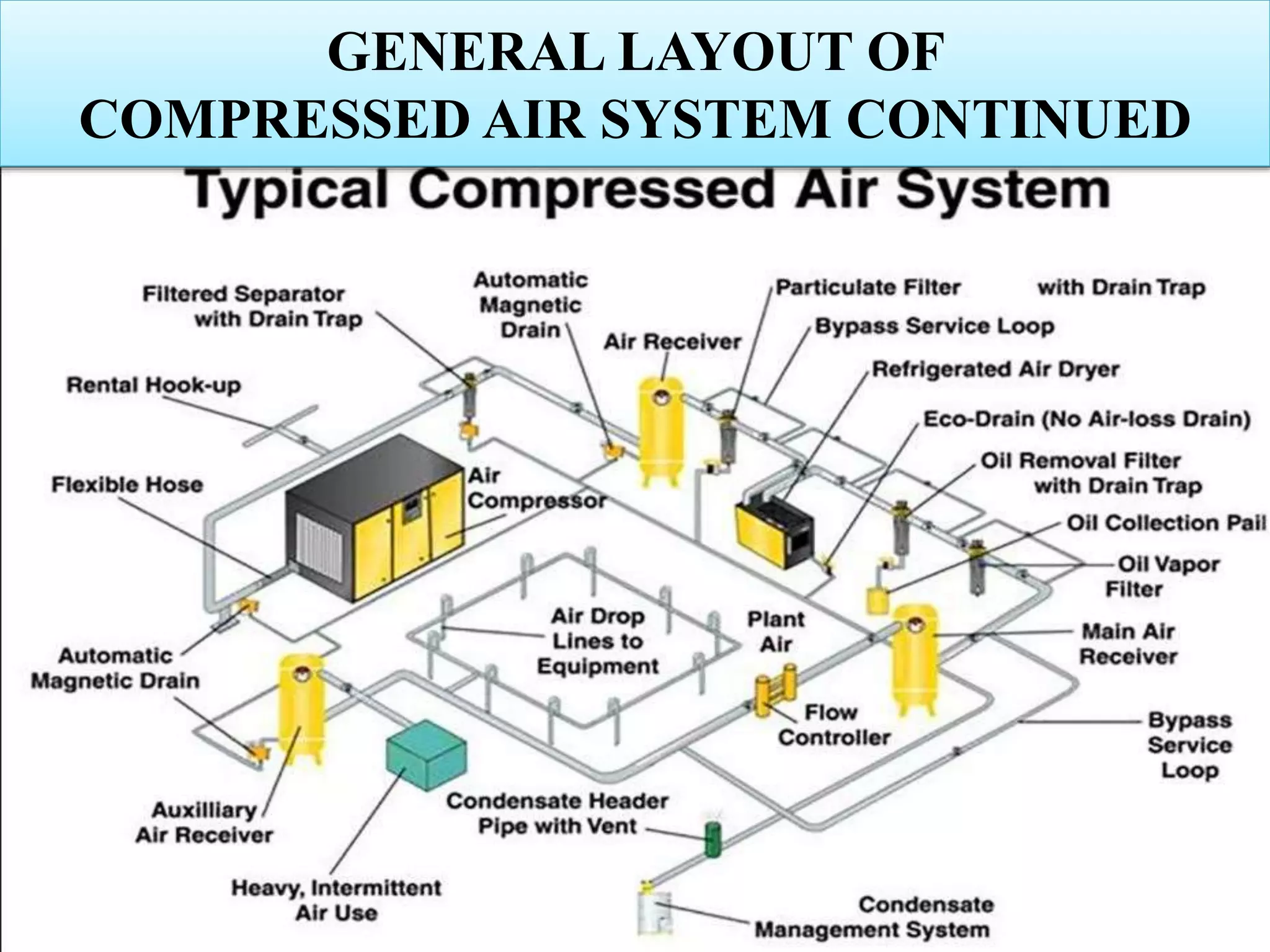 GENERAL LAYOUT OF
COMPRESSED AIR SYSTEM CONTINUED
 