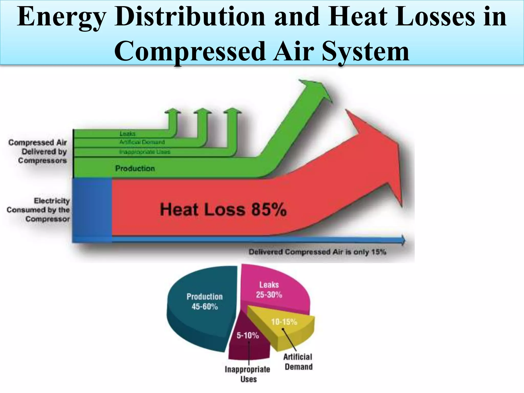 Energy Distribution and Heat Losses in
Compressed Air System
 