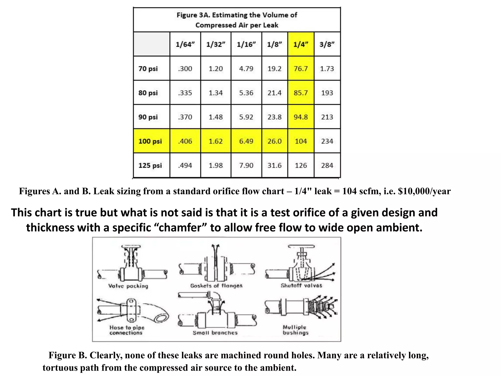 Figures A. and B. Leak sizing from a standard orifice flow chart – 1/4" leak = 104 scfm, i.e. $10,000/year
Figure B. Clearly, none of these leaks are machined round holes. Many are a relatively long,
tortuous path from the compressed air source to the ambient.
This chart is true but what is not said is that it is a test orifice of a given design and
thickness with a specific “chamfer” to allow free flow to wide open ambient.
 