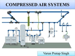Everything You Need to Know About Compressed Air Systems | PPT