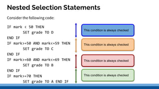 Nested Selection Statements
Consider the following code:
IF mark < 50 THEN
SET grade TO D
END IF
IF mark>=50 AND mark<=59 THEN
SET grade TO C
END IF
IF mark>=60 AND mark<=69 THEN
SET grade TO B
END IF
IF mark>=70 THEN
SET grade TO A END IF
This condition is always checked
This condition is always checked
This condition is always checked
This condition is always checked
 