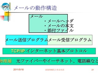 2011/5/18高度情報化と社会生活21メールの動作構造メール　　　・メールヘッダ　　　　　　　　・メールの本文　　　・添付ファイルメール送信プログラムメール受信プログラムTCP/IPインターネット基本プロトコル物理層　光ファイバーやイーサネット、電話線など