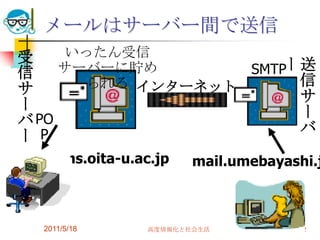 2011/5/18高度情報化と社会生活22メールはサーバー間で送信いったん受信サーバーに貯められる受信サーバー送信サーバーSMTPインターネットPOPms.oita-u.ac.jpmail.umebayashi.jp