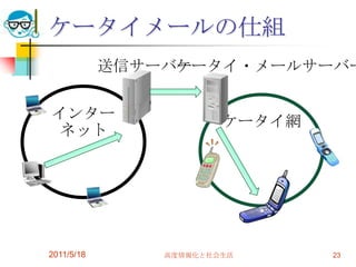 2011/5/18高度情報化と社会生活23ケータイメールの仕組送信サーバーケータイ・メールサーバーインターネットケータイ網