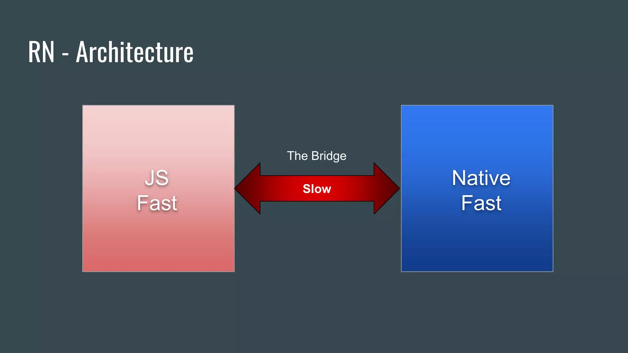 RN - Architecture
Native
Fast
JS
Fast
Slow
The Bridge
 
