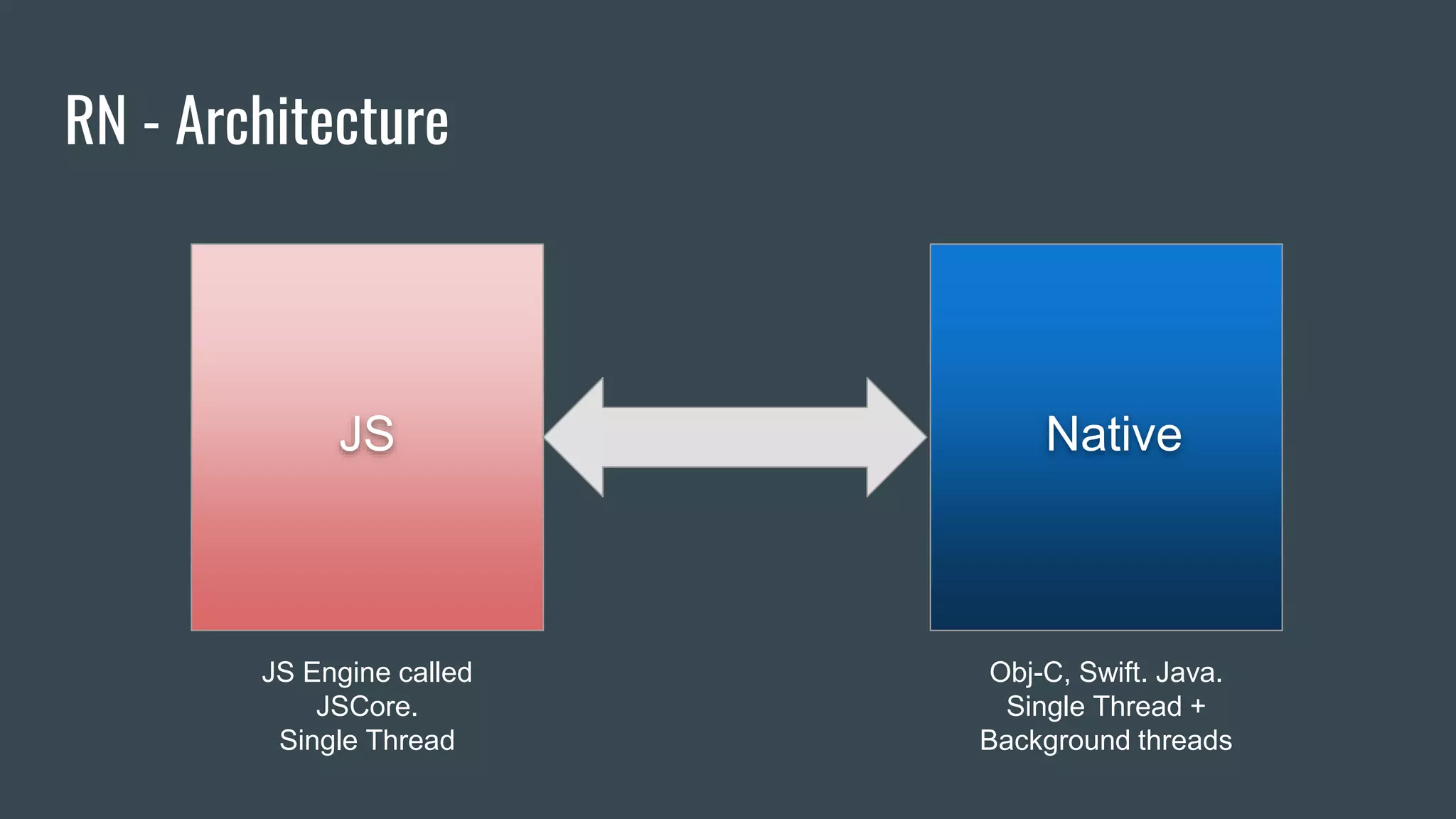 RN - Architecture
NativeJS
JS Engine called
JSCore.
Single Thread
Obj-C, Swift. Java.
Single Thread +
Background threads
 