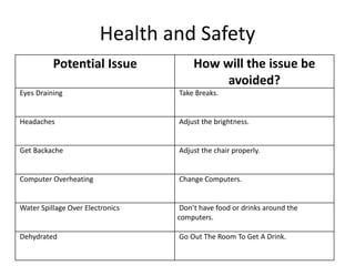 Health and Safety
Potential Issue How will the issue be
avoided?
Eyes Draining Take Breaks.
Headaches Adjust the brightness.
Get Backache Adjust the chair properly.
Computer Overheating Change Computers.
Water Spillage Over Electronics Don’t have food or drinks around the
computers.
Dehydrated Go Out The Room To Get A Drink.
 