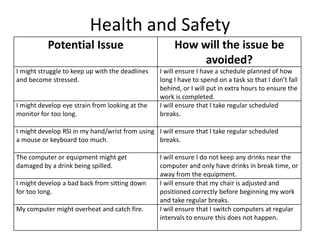 Health and Safety
Potential Issue How will the issue be
avoided?
I might struggle to keep up with the deadlines
and become stressed.
I will ensure I have a schedule planned of how
long I have to spend on a task so that I don’t fall
behind, or I will put in extra hours to ensure the
work is completed.
I might develop eye strain from looking at the
monitor for too long.
I will ensure that I take regular scheduled
breaks.
I might develop RSI in my hand/wrist from using
a mouse or keyboard too much.
I will ensure that I take regular scheduled
breaks.
The computer or equipment might get
damaged by a drink being spilled.
I will ensure I do not keep any drinks near the
computer and only have drinks in break time, or
away from the equipment.
I might develop a bad back from sitting down
for too long.
I will ensure that my chair is adjusted and
positioned correctly before beginning my work
and take regular breaks.
My computer might overheat and catch fire. I will ensure that I switch computers at regular
intervals to ensure this does not happen.
 