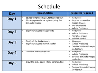 Schedule
Day Plan of Action Resources Required
Day 1  Source template images, fonts and colours
 Mock up potential background using the
template images
 Computer
 Internet connection
 Google Images
 DaFont website
 Adobe Photoshop
Day 2  Begin drawing the backgrounds  Computer
 Adobe Photoshop
 Template images
 Sourced colours
Day 3  Finish off the backgrounds.
 Begin drawing the main character
 Computer
 Adobe Photoshop
 Sourced template images
and colours
Day 4  Draw the enemy characters  Computer
 Adobe Photoshop
 Sourced template images
and colours
Day 5  Draw the game assets (stars, bananas, text)  Computer
 Adobe Photoshop
 Sourced template images
and colours
 