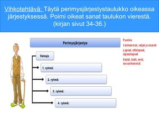 Vihkotehtävä: Täytä perimysjärjestystaulukko oikeassa
järjestyksessä. Poimi oikeat sanat taulukon vierestä.
(kirjan sivut 34-36.)
 