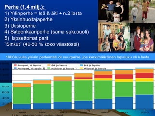 Perhe (1,4 milj.):
1) Ydinperhe = Isä & äiti + n.2 lasta
2) Yksinhuoltajaperhe
3) Uusioperhe
4) Sateenkaariperhe (sama sukupuoli)
5) lapsettomat parit
”Sinkut” (40-50 % koko väestöstä)
1800-luvulla yleisin perhemalli oli suurperhe, jos keskimääräinen lapsiluku oli 6 lasta
 