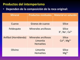 Productos del intemperismo
• Dependen de la composición de la roca original:
Mineral Productos residuales Material en solución
Cuarzo Granos de cuarzo Sílice
Feldespato Minerales arcillosos Sílice
K+, Na+, Ca2+
Anfíbol (Hornblenda) Minerales arcillosos
Limonita
Hematites
Sílice
Ca2+, Mg2+
Olivino Limonita
Hematites
Sílice
Mg2+
 