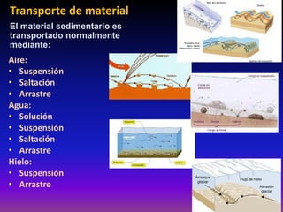 Transporte de material
Aire:
• Suspensión
• Saltación
• Arrastre
Agua:
• Solución
• Suspensión
• Saltación
• Arrastre
Hielo:
• Suspensión
• Arrastre
El material sedimentario es
transportado normalmente
mediante:
 