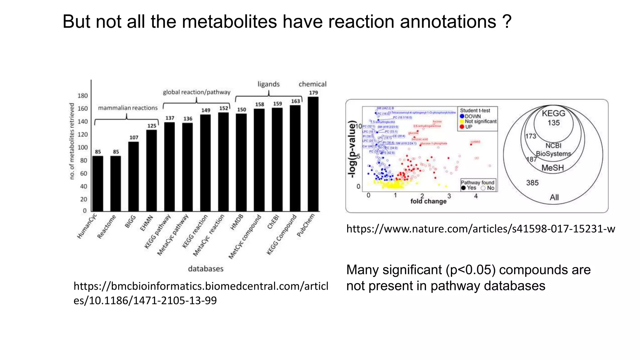 But not all the metabolites have reaction annotations ?
https://bmcbioinformatics.biomedcentral.com/articl
es/10.1186/1471-2105-13-99
https://www.nature.com/articles/s41598-017-15231-w
Many significant (p<0.05) compounds are
not present in pathway databases
 