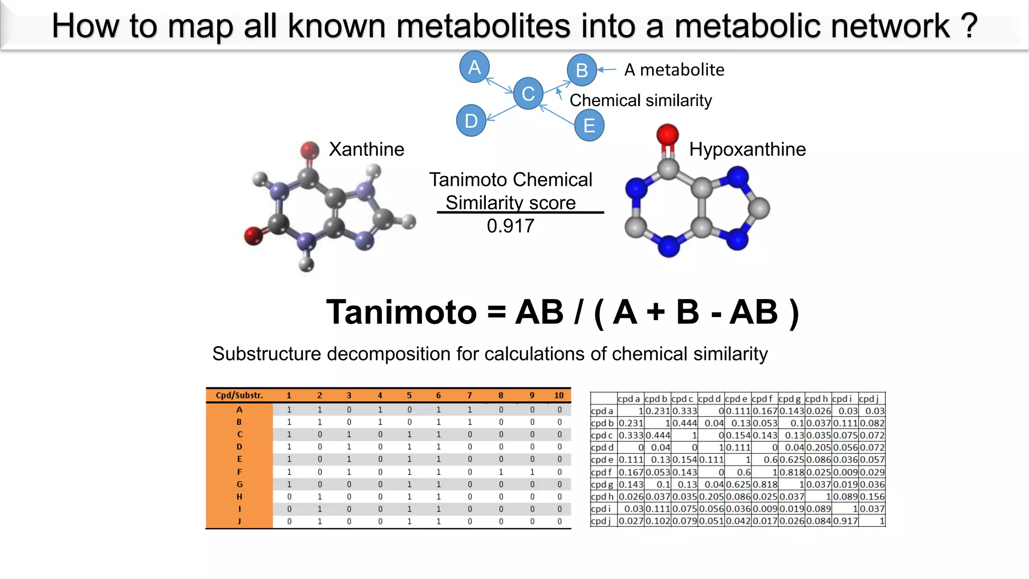 How to map all known metabolites into a metabolic network ?
A
C
D
B
E
Chemical similarity
A metabolite
Xanthine Hypoxanthine
Tanimoto Chemical
Similarity score
0.917
Tanimoto = AB / ( A + B - AB )
Substructure decomposition for calculations of chemical similarity
 