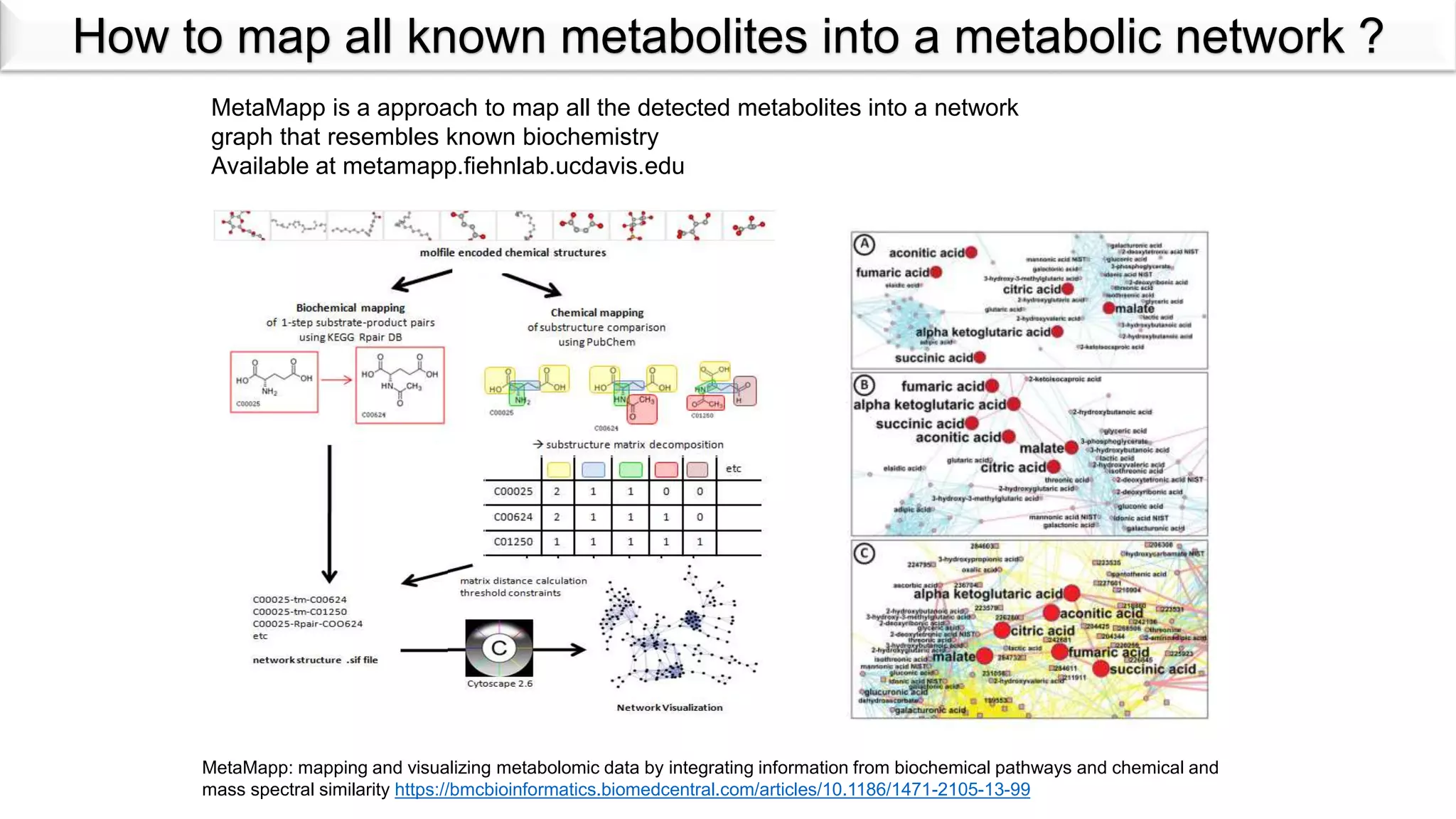 MetaMapp: mapping and visualizing metabolomic data by integrating information from biochemical pathways and chemical and
mass spectral similarity https://bmcbioinformatics.biomedcentral.com/articles/10.1186/1471-2105-13-99
MetaMapp is a approach to map all the detected metabolites into a network
graph that resembles known biochemistry
Available at metamapp.fiehnlab.ucdavis.edu
How to map all known metabolites into a metabolic network ?
 